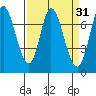 Newark Slough tide chart for Tuesday, March 31, 2026