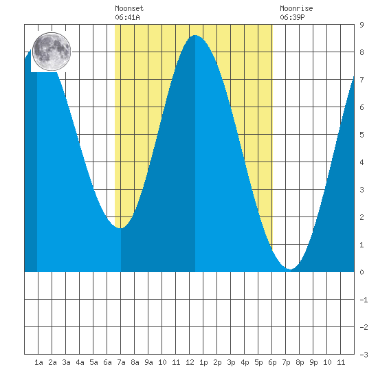 Newark Slough tide chart for Tuesday, March 3, 2026