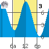 Newark Slough tide chart for Tuesday, March 3, 2026