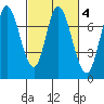 Newark Slough tide chart for Wednesday, March 4, 2026