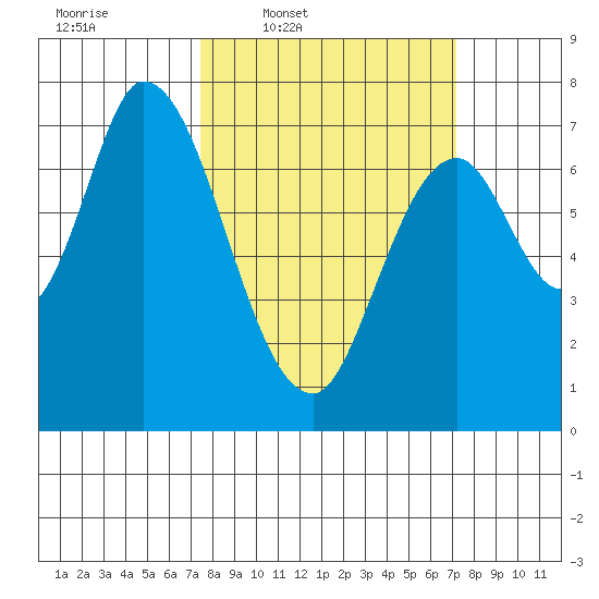 Newark Slough tide chart for Monday, March 9, 2026