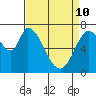 Newark Slough tide chart for Friday, April 10, 2026
