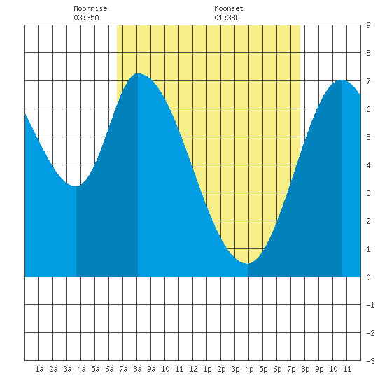 Newark Slough tide chart for Saturday, April 11, 2026