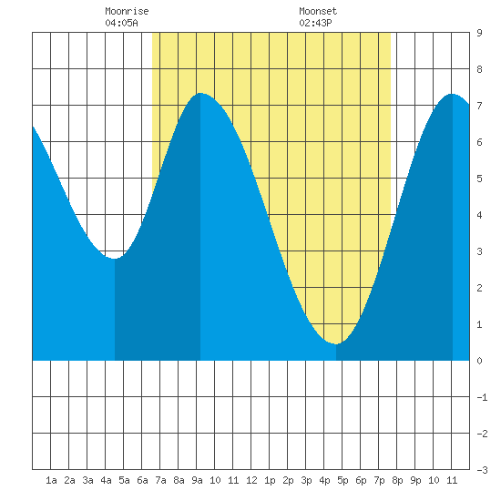 Newark Slough tide chart for Sunday, April 12, 2026