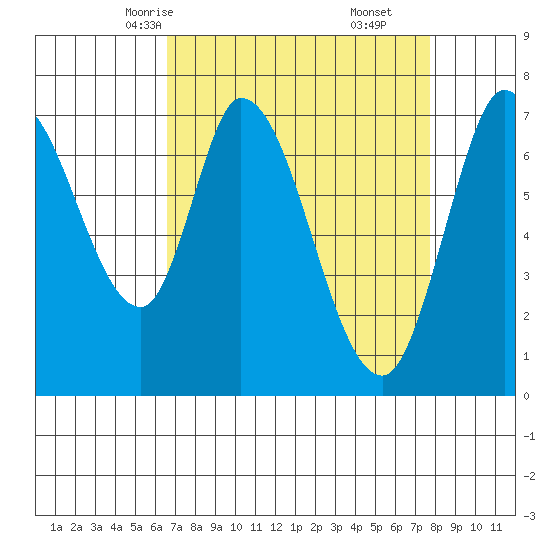 Newark Slough tide chart for Monday, April 13, 2026