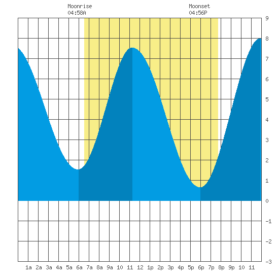Newark Slough tide chart for Tuesday, April 14, 2026