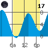 Newark Slough tide chart for Friday, April 17, 2026