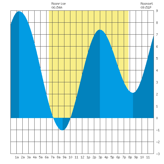 Newark Slough tide chart for Saturday, April 18, 2026