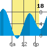 Newark Slough tide chart for Saturday, April 18, 2026
