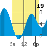 Newark Slough tide chart for Sunday, April 19, 2026