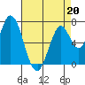 Newark Slough tide chart for Monday, April 20, 2026