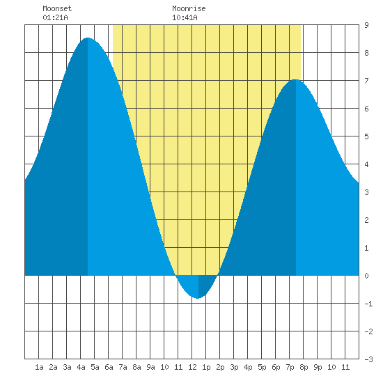 Newark Slough tide chart for Wednesday, April 22, 2026