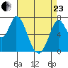 Newark Slough tide chart for Thursday, April 23, 2026