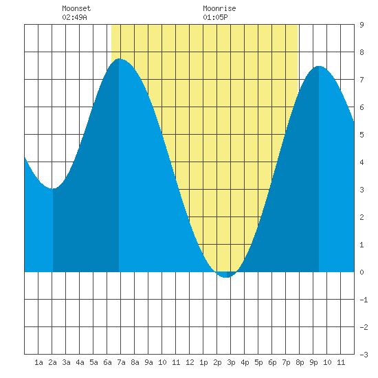 Newark Slough tide chart for Friday, April 24, 2026
