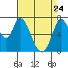 Newark Slough tide chart for Friday, April 24, 2026