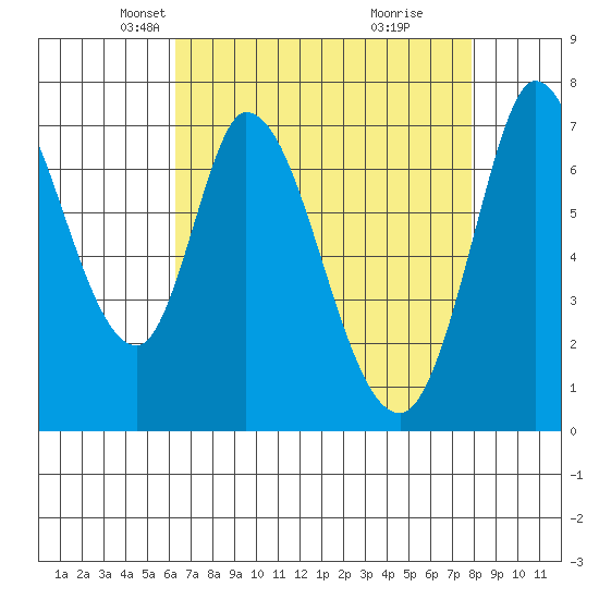 Newark Slough tide chart for Sunday, April 26, 2026