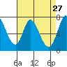 Newark Slough tide chart for Monday, April 27, 2026
