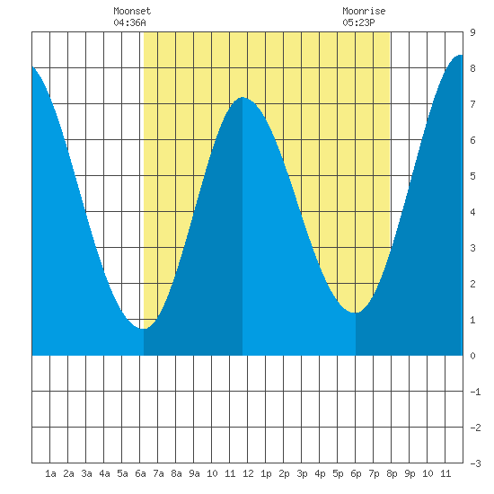 Newark Slough tide chart for Tuesday, April 28, 2026