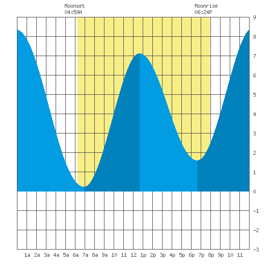 Newark Slough tide chart for Wednesday, April 29, 2026
