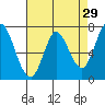 Newark Slough tide chart for Wednesday, April 29, 2026