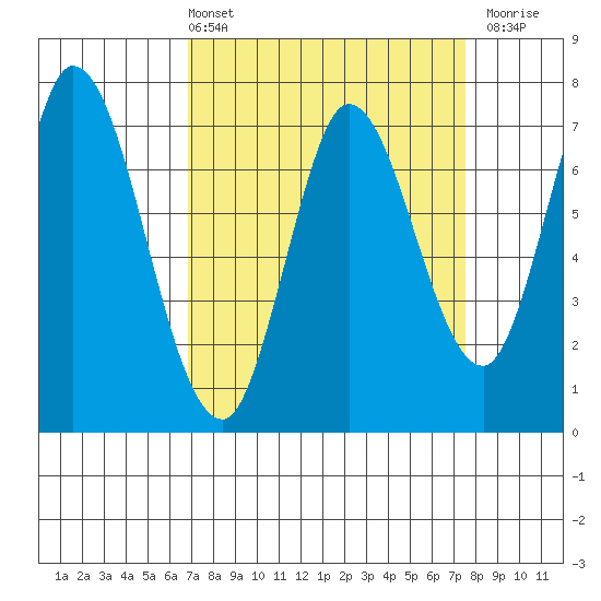 Newark Slough tide chart for Thursday, April 2, 2026