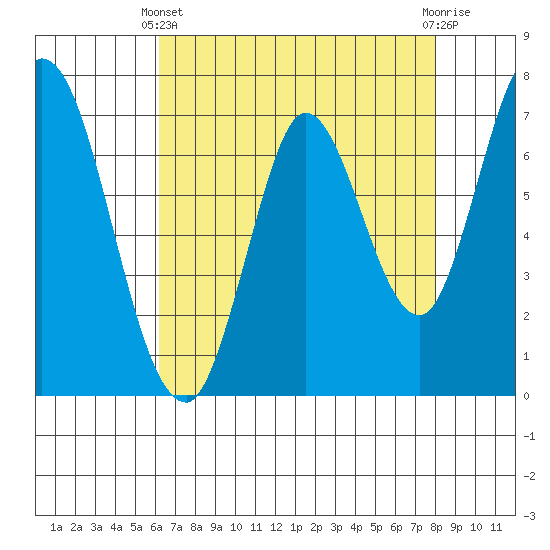 Newark Slough tide chart for Thursday, April 30, 2026