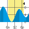 Newark Slough tide chart for Saturday, April 4, 2026