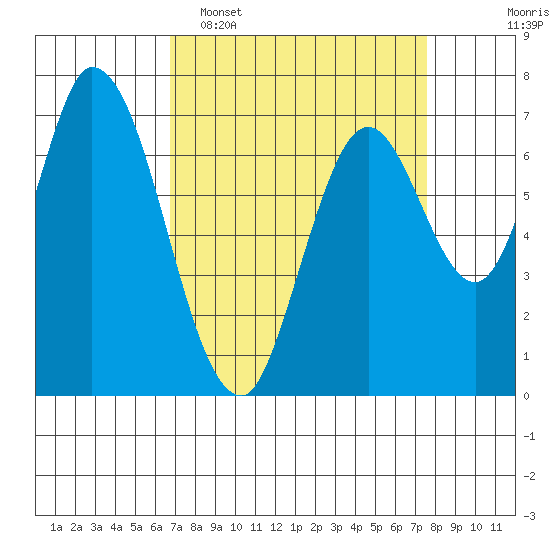 Newark Slough tide chart for Sunday, April 5, 2026