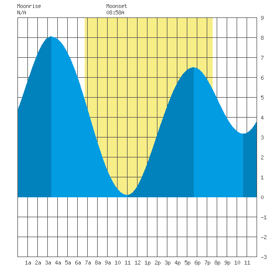 Newark Slough tide chart for Monday, April 6, 2026