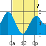 Newark Slough tide chart for Tuesday, April 7, 2026