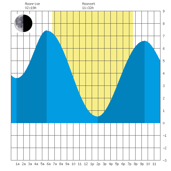 Newark Slough tide chart for Thursday, April 9, 2026