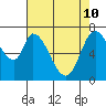 Newark Slough tide chart for Sunday, May 10, 2026