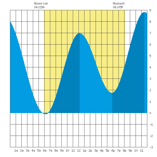 Newark Slough tide chart for Thursday, May 14, 2026