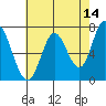 Newark Slough tide chart for Thursday, May 14, 2026
