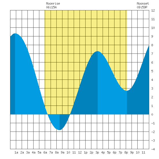 Newark Slough tide chart for Sunday, May 17, 2026