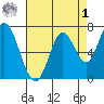 Newark Slough tide chart for Friday, May 1, 2026