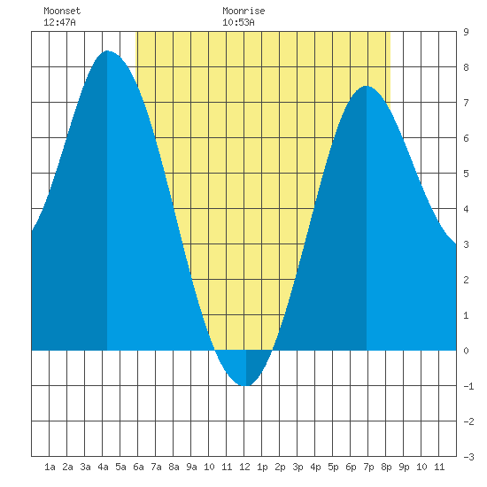 Newark Slough tide chart for Thursday, May 21, 2026