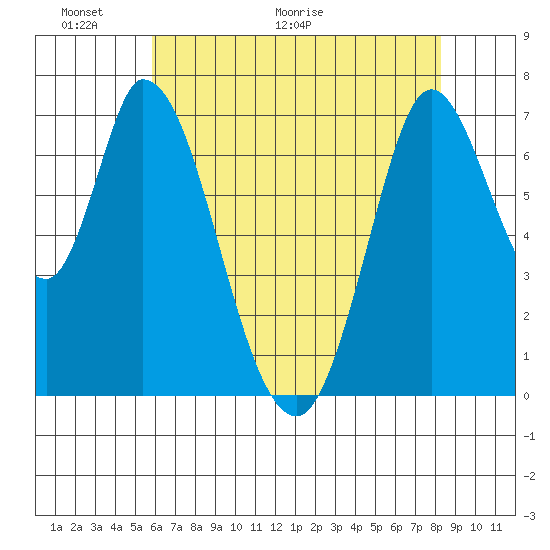 Newark Slough tide chart for Friday, May 22, 2026