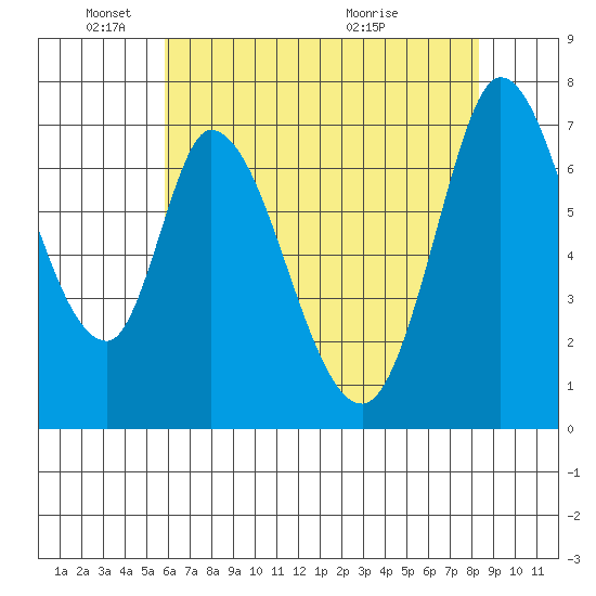 Newark Slough tide chart for Sunday, May 24, 2026