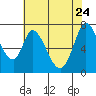 Newark Slough tide chart for Sunday, May 24, 2026