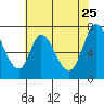 Newark Slough tide chart for Monday, May 25, 2026