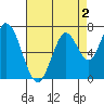 Newark Slough tide chart for Saturday, May 2, 2026