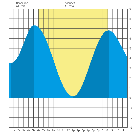 Newark Slough tide chart for Friday, May 8, 2026