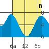 Newark Slough tide chart for Friday, May 8, 2026