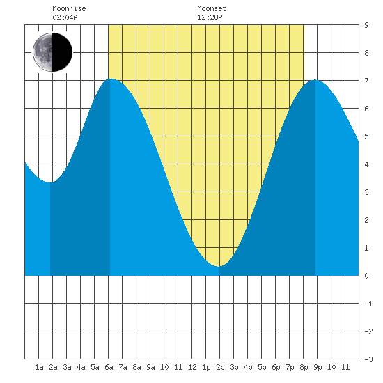 Newark Slough tide chart for Saturday, May 9, 2026