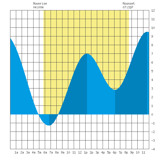 Newark Slough tide chart for Saturday, June 13, 2026