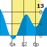 Newark Slough tide chart for Saturday, June 13, 2026