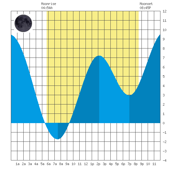Newark Slough tide chart for Sunday, June 14, 2026