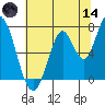 Newark Slough tide chart for Sunday, June 14, 2026