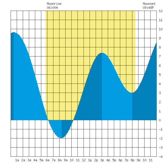 Newark Slough tide chart for Monday, June 15, 2026